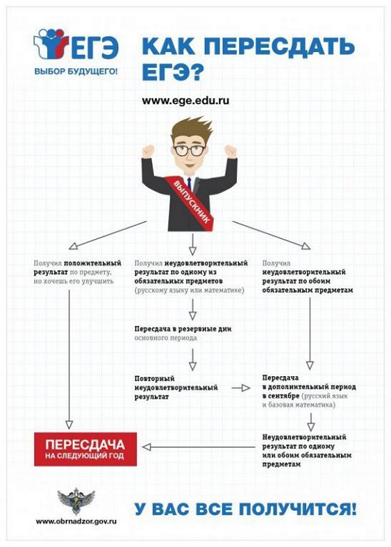 Как пересдать ЕГЭ.